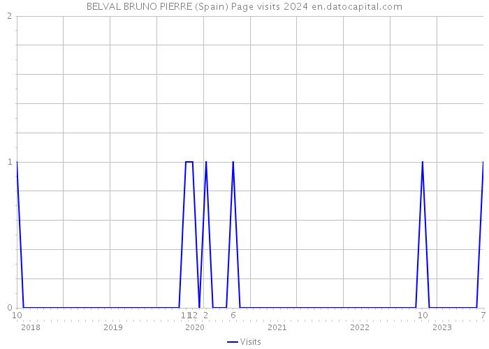 BELVAL BRUNO PIERRE (Spain) Page visits 2024 