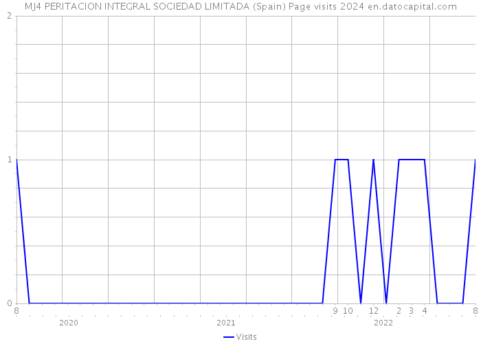 MJ4 PERITACION INTEGRAL SOCIEDAD LIMITADA (Spain) Page visits 2024 