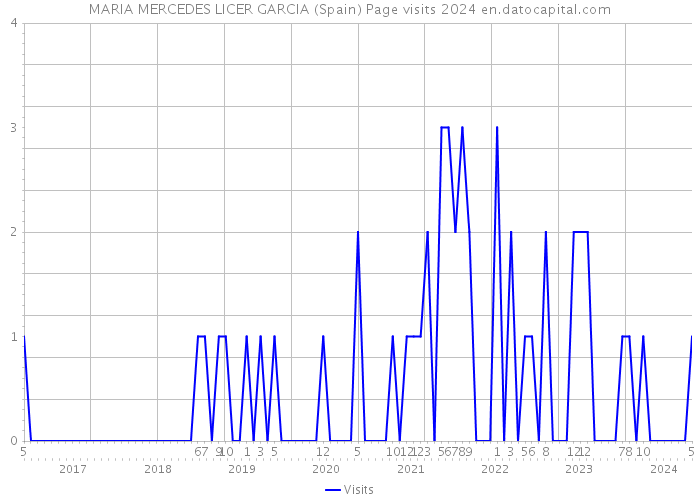 MARIA MERCEDES LICER GARCIA (Spain) Page visits 2024 