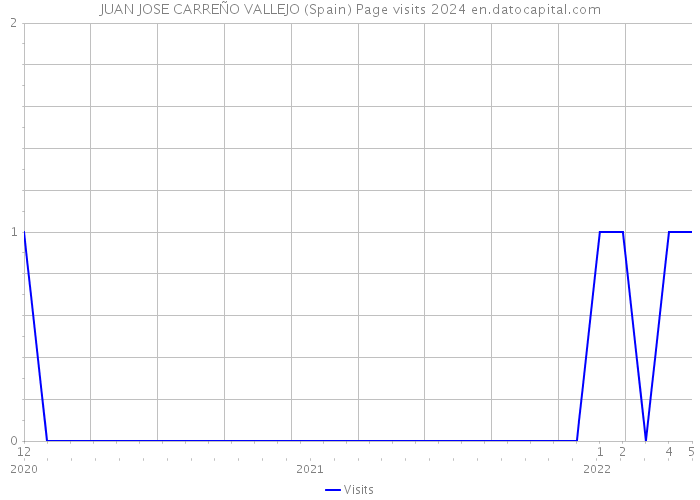 JUAN JOSE CARREÑO VALLEJO (Spain) Page visits 2024 