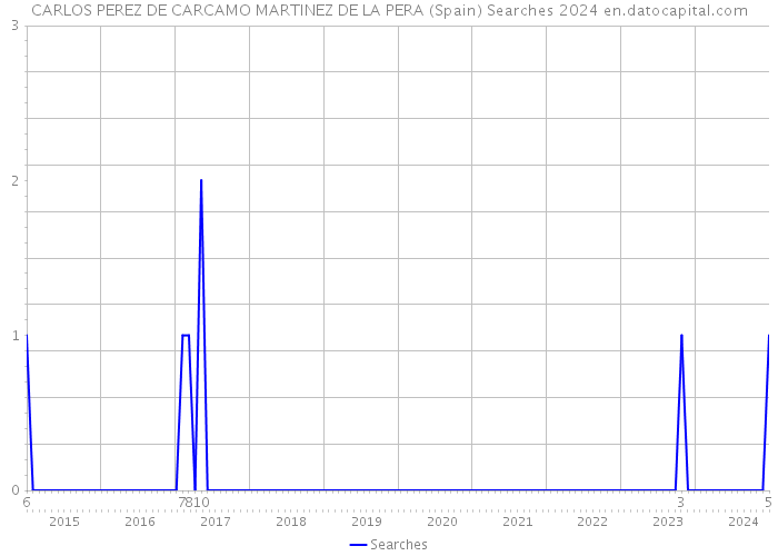 CARLOS PEREZ DE CARCAMO MARTINEZ DE LA PERA (Spain) Searches 2024 