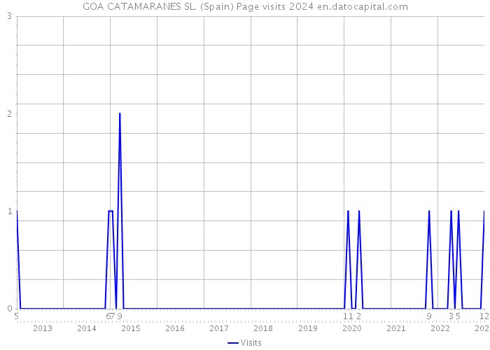 GOA CATAMARANES SL. (Spain) Page visits 2024 