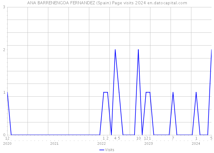 ANA BARRENENGOA FERNANDEZ (Spain) Page visits 2024 