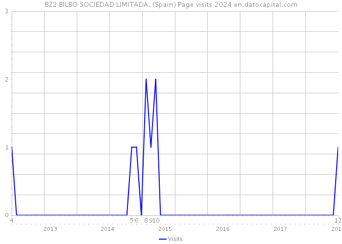 BZ2 BILBO SOCIEDAD LIMITADA. (Spain) Page visits 2024 