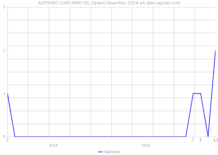 ALFONSO CARCAMO GIL (Spain) Searches 2024 