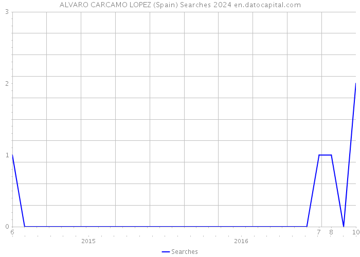 ALVARO CARCAMO LOPEZ (Spain) Searches 2024 