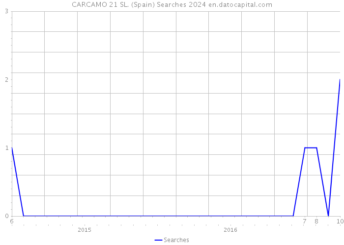 CARCAMO 21 SL. (Spain) Searches 2024 