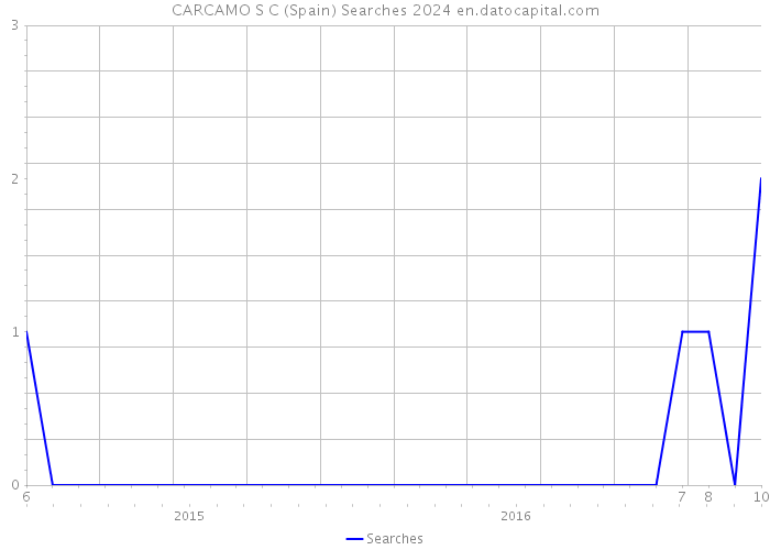 CARCAMO S C (Spain) Searches 2024 