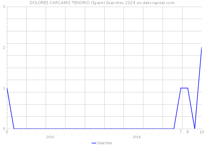 DOLORES CARCAMO TENORIO (Spain) Searches 2024 