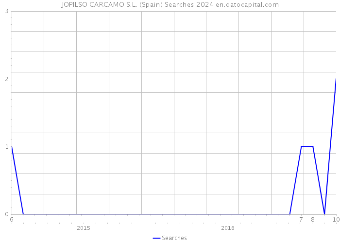 JOPILSO CARCAMO S.L. (Spain) Searches 2024 