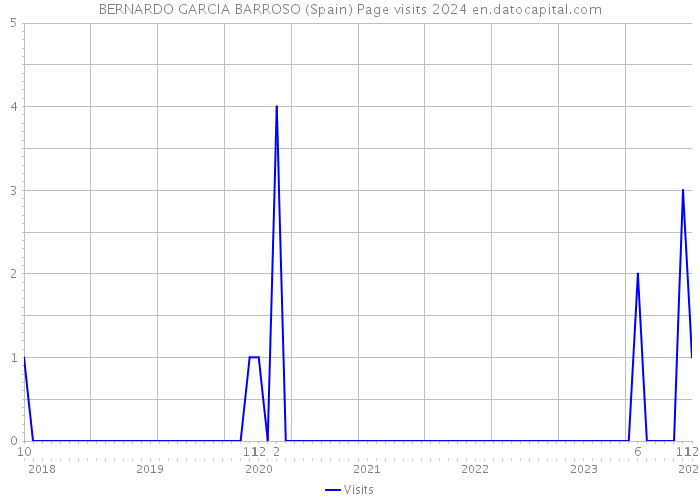 BERNARDO GARCIA BARROSO (Spain) Page visits 2024 