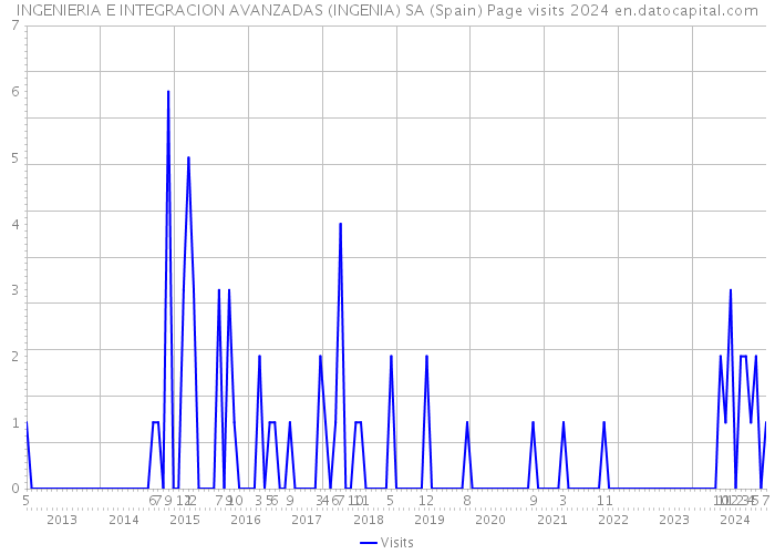 INGENIERIA E INTEGRACION AVANZADAS (INGENIA) SA (Spain) Page visits 2024 