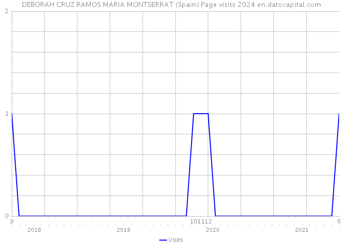 DEBORAH CRUZ RAMOS MARIA MONTSERRAT (Spain) Page visits 2024 
