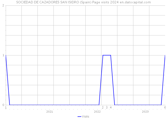 SOCIEDAD DE CAZADORES SAN ISIDRO (Spain) Page visits 2024 