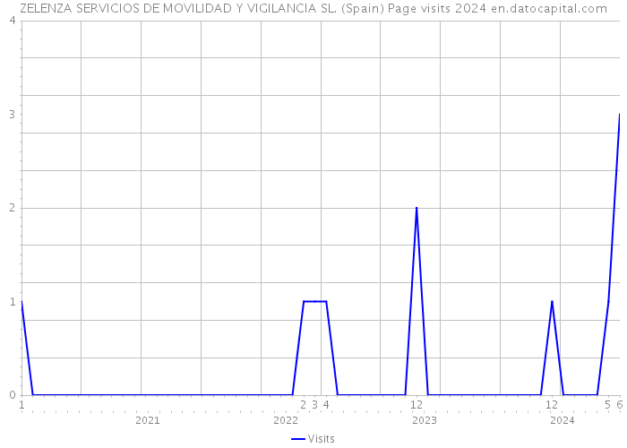 ZELENZA SERVICIOS DE MOVILIDAD Y VIGILANCIA SL. (Spain) Page visits 2024 
