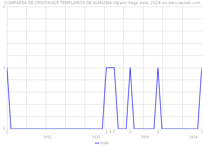 COMPARSA DE CRISTIANOS TEMPLARIOS DE ALMANSA (Spain) Page visits 2024 