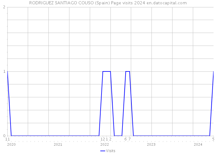 RODRIGUEZ SANTIAGO COUSO (Spain) Page visits 2024 