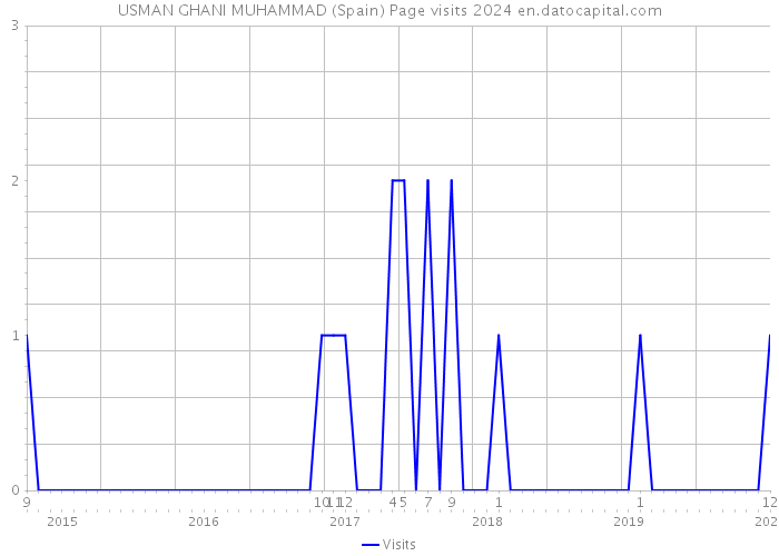 USMAN GHANI MUHAMMAD (Spain) Page visits 2024 