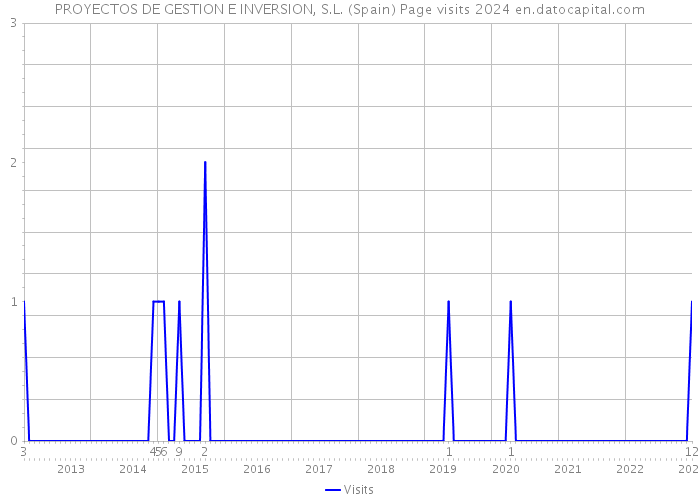 PROYECTOS DE GESTION E INVERSION, S.L. (Spain) Page visits 2024 