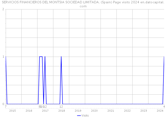 SERVICIOS FINANCIEROS DEL MONTSIA SOCIEDAD LIMITADA. (Spain) Page visits 2024 