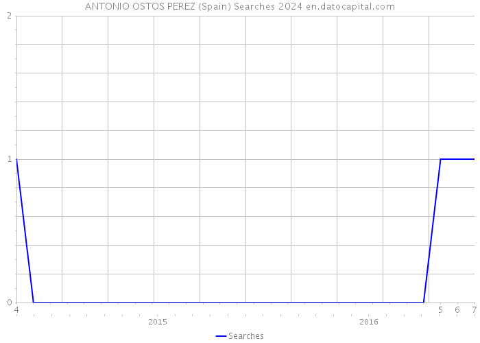 ANTONIO OSTOS PEREZ (Spain) Searches 2024 