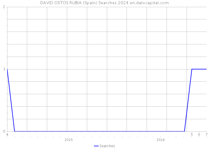 DAVID OSTOS RUBIA (Spain) Searches 2024 