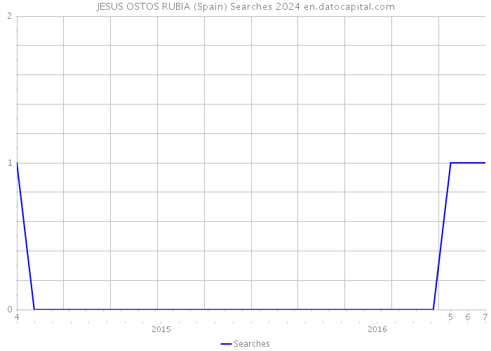 JESUS OSTOS RUBIA (Spain) Searches 2024 