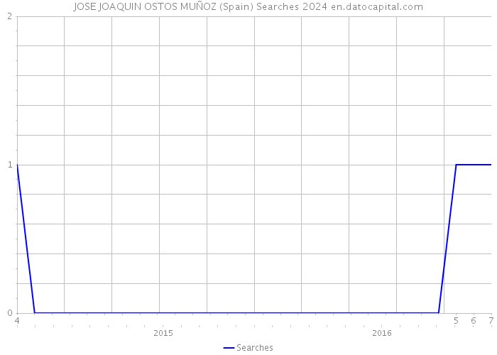 JOSE JOAQUIN OSTOS MUÑOZ (Spain) Searches 2024 
