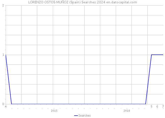 LORENZO OSTOS MUÑOZ (Spain) Searches 2024 