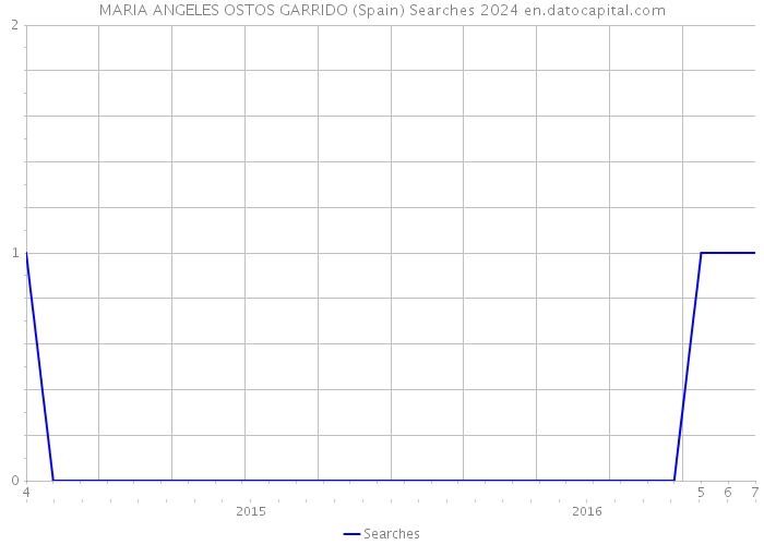 MARIA ANGELES OSTOS GARRIDO (Spain) Searches 2024 