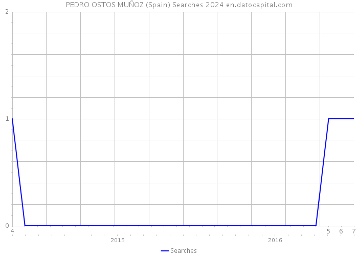 PEDRO OSTOS MUÑOZ (Spain) Searches 2024 