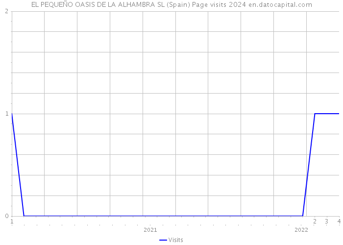 EL PEQUEÑO OASIS DE LA ALHAMBRA SL (Spain) Page visits 2024 