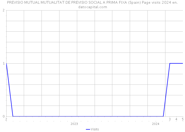 PREVISIO MUTUAL MUTUALITAT DE PREVISIO SOCIAL A PRIMA FIXA (Spain) Page visits 2024 