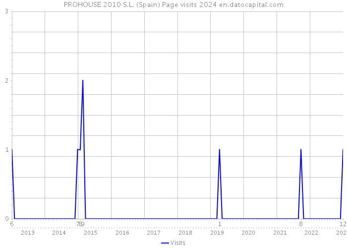 PROHOUSE 2010 S.L. (Spain) Page visits 2024 