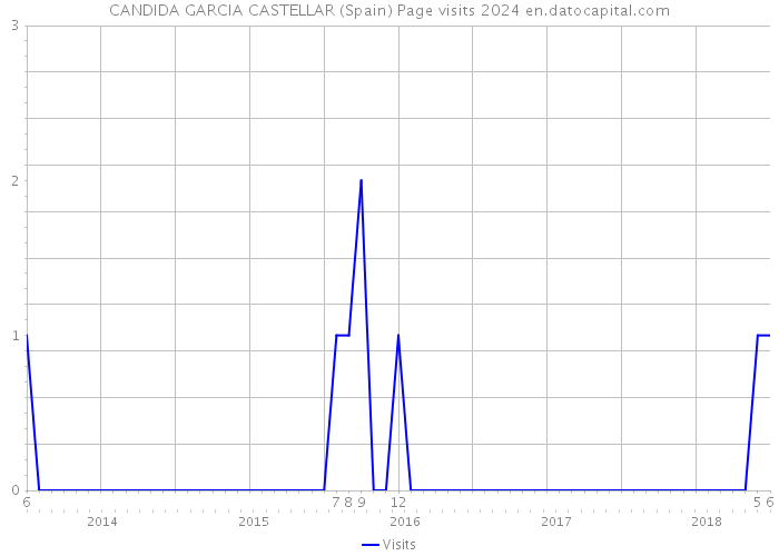 CANDIDA GARCIA CASTELLAR (Spain) Page visits 2024 