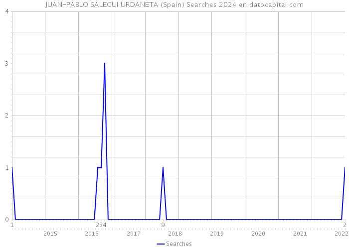 JUAN-PABLO SALEGUI URDANETA (Spain) Searches 2024 
