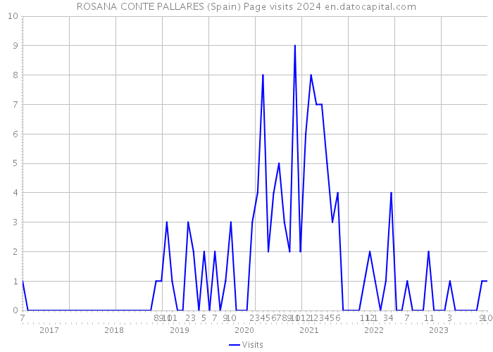 ROSANA CONTE PALLARES (Spain) Page visits 2024 