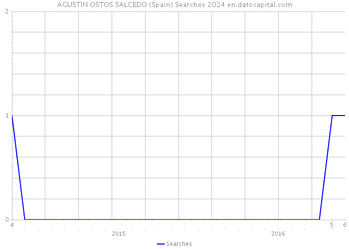 AGUSTIN OSTOS SALCEDO (Spain) Searches 2024 