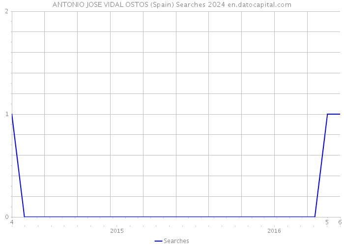 ANTONIO JOSE VIDAL OSTOS (Spain) Searches 2024 