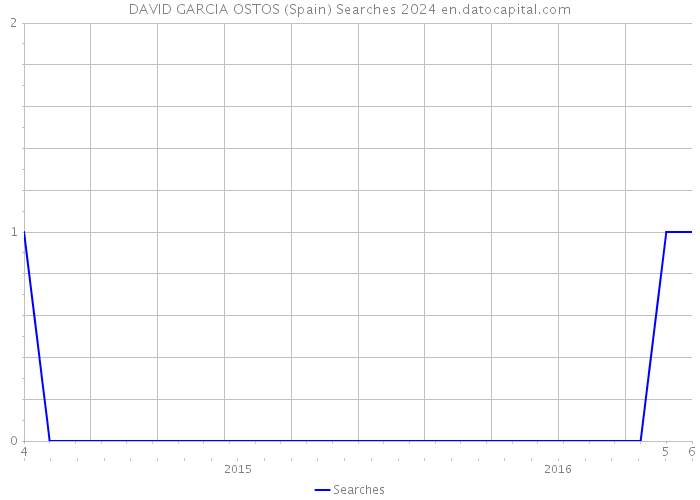 DAVID GARCIA OSTOS (Spain) Searches 2024 