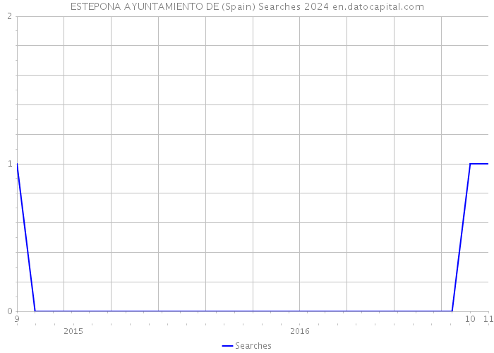 ESTEPONA AYUNTAMIENTO DE (Spain) Searches 2024 