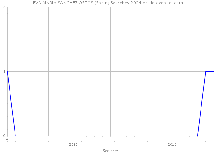 EVA MARIA SANCHEZ OSTOS (Spain) Searches 2024 