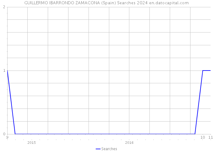GUILLERMO IBARRONDO ZAMACONA (Spain) Searches 2024 