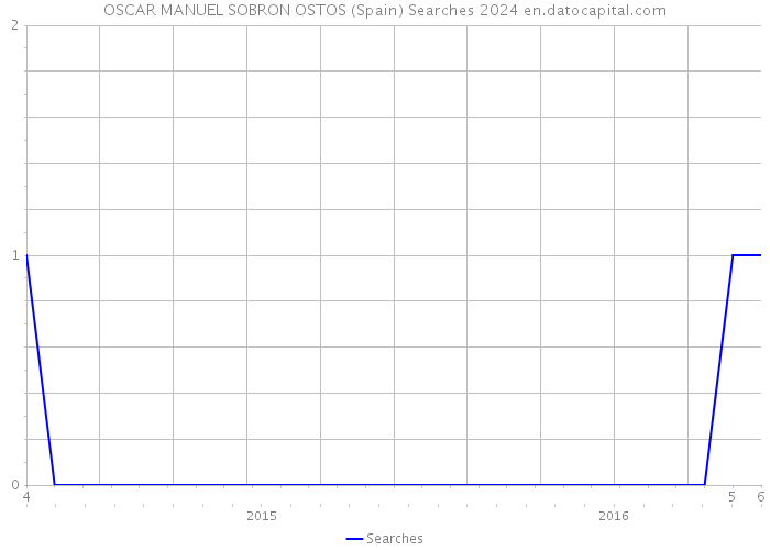 OSCAR MANUEL SOBRON OSTOS (Spain) Searches 2024 