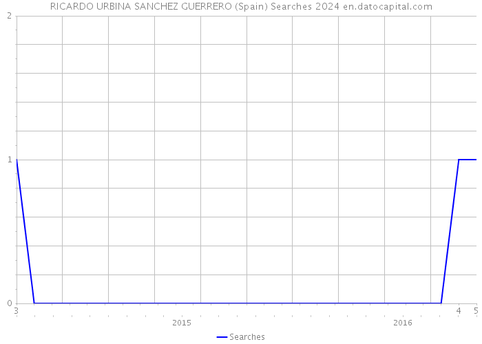RICARDO URBINA SANCHEZ GUERRERO (Spain) Searches 2024 