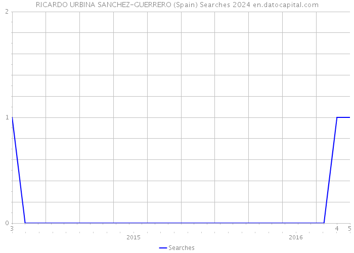 RICARDO URBINA SANCHEZ-GUERRERO (Spain) Searches 2024 