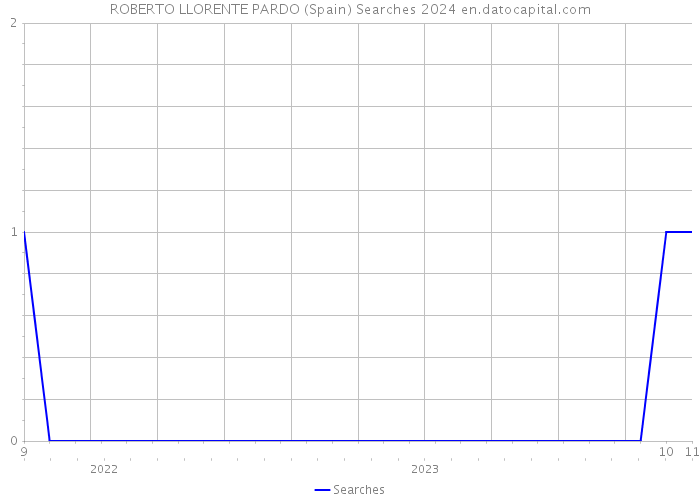 ROBERTO LLORENTE PARDO (Spain) Searches 2024 