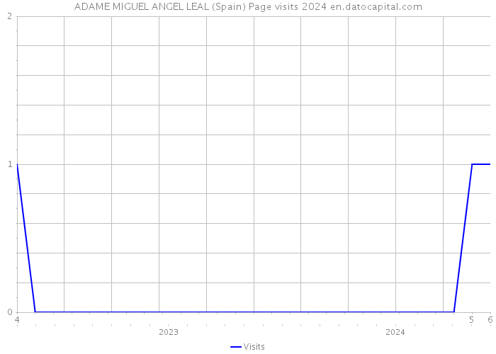 ADAME MIGUEL ANGEL LEAL (Spain) Page visits 2024 