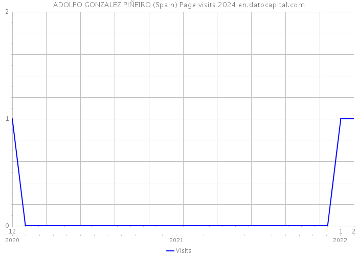 ADOLFO GONZALEZ PIÑEIRO (Spain) Page visits 2024 
