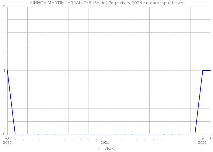 AINHOA MARTIN LARRAINZAR (Spain) Page visits 2024 